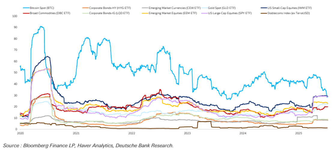 График 90-дневной волатильности BTC. Источник: Исследования Deutsche Bank